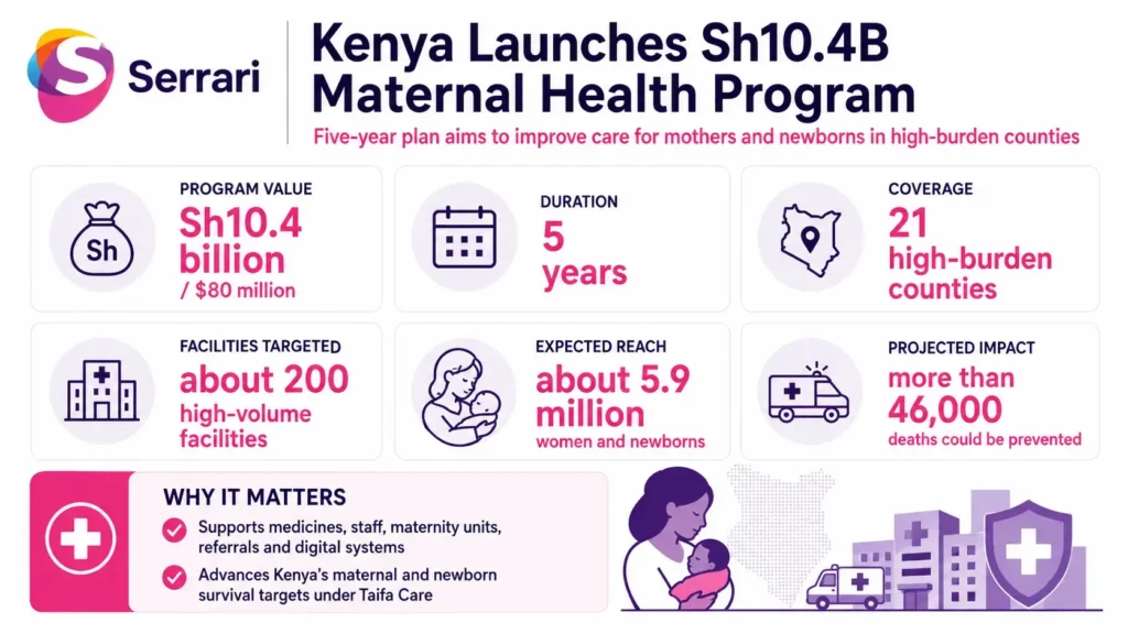 Infographic showing Kenya’s Sh10.4 billion maternal health initiative, highlighting maternal healthcare, newborn care, public health investment, healthcare access, and national health outcomes