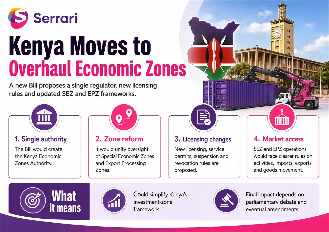 Infographic showing Kenya’s Economic Zones Bill and proposed investment overhaul, highlighting special economic zones, manufacturing, foreign investment, exports, industrialisation, and jobs