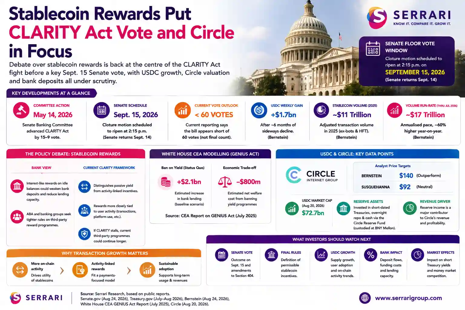 Serrari infographic titled “Stablecoin Rewards Put CLARITY Act Vote and Circle in Focus.” The graphic explains the policy debate around stablecoin rewards, the September 15, 2026 Senate vote window, USDC weekly growth, Circle valuation data, stablecoin transaction volume, bank-sector concerns, White House CEA modelling and key investor watchpoints.