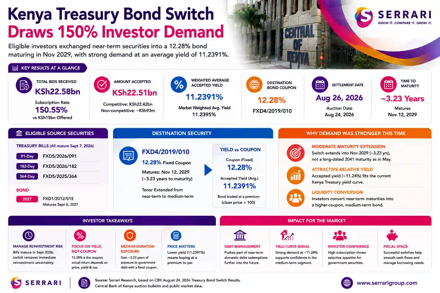 Serrari infographic titled “Kenya Treasury Bond Switch Draws 150% Investor Demand.” The graphic shows total bids of KSh22.58 billion, KSh22.51 billion accepted, a 150.55% subscription rate, weighted average accepted yield of 11.2391%, settlement date of August 26, 2026, and the destination bond FXD4/2019/010 with a 12.28% coupon maturing in November 2029.