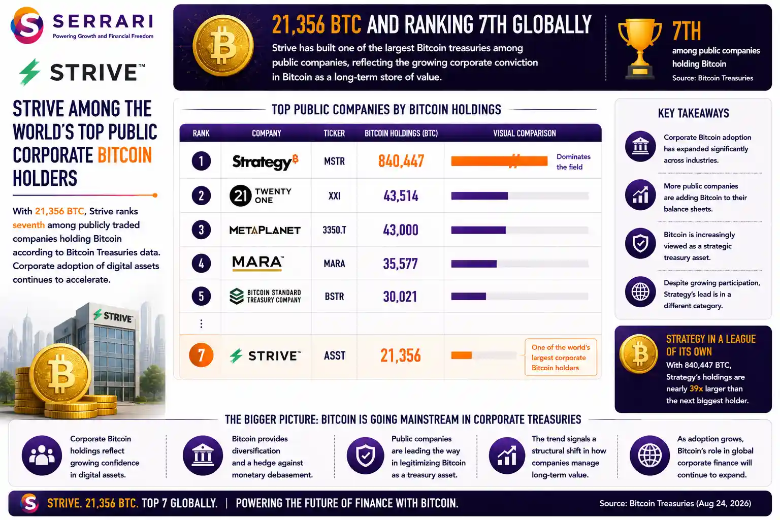 SERRARI infographic comparing Strive’s Bitcoin treasury with other major publicly traded corporate Bitcoin holders. Strive holds 21,356 BTC, ranking seventh globally among public companies. Strategy dominates the rankings with 840,447 BTC, followed among major holders by Twenty One Capital with 43,514 BTC, Metaplanet with 43,000 BTC, MARA with 35,577 BTC, and Bitcoin Standard Treasury Company with 30,021 BTC. The infographic highlights the expanding adoption of Bitcoin and digital assets as corporate treasury holdings, while showing that Strategy remains in a substantially different category because of the extraordinary scale of its Bitcoin position.