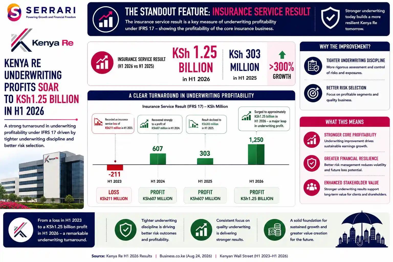 SERRARI infographic highlighting the sharp improvement in Kenya Re’s underwriting profitability in H1 2026. The insurance service result surged to approximately KSh1.25 billion from KSh303 million in H1 2025, representing growth of more than 300%, supported by tighter underwriting discipline and improved risk selection. The infographic traces the turnaround from an insurance service loss of KSh211 million in H1 2023 to a KSh607 million profit in H1 2024, followed by KSh303 million in H1 2025 and a strong rebound to KSh1.25 billion in H1 2026, demonstrating a significant recovery in Kenya Re’s core insurance operations. 