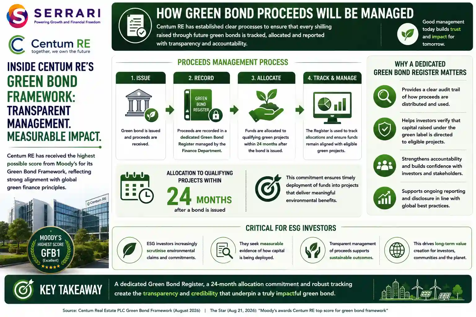 SERRARI infographic highlighting Centum RE’s approach to managing proceeds under its green bond framework. Funds raised through future green bonds will be recorded in a dedicated Green Bond Register managed by the Finance Department, with proceeds expected to be allocated to qualifying green projects within 24 months of issuance. The infographic emphasizes that dedicated tracking can improve transparency and accountability, allowing investors to assess whether capital raised under the green label is directed toward eligible projects. This approach is particularly important for ESG investors seeking measurable evidence of how green bond proceeds are allocated and used.