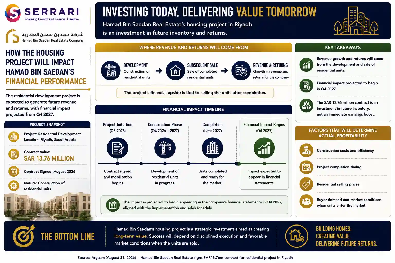 SERRARI infographic highlighting the expected financial impact of Hamad Bin Saedan Real Estate’s residential development project in Riyadh. The company expects revenue and investment returns to arise from the development and subsequent sale of residential units, with the financial impact projected to begin appearing in its statements from Q4 2027. The SAR13.76 million contract therefore represents an investment in future property inventory rather than an immediate increase in earnings. The infographic emphasizes that eventual profitability will depend on construction costs, project completion timing, residential selling prices and buyer demand when the units enter the market.