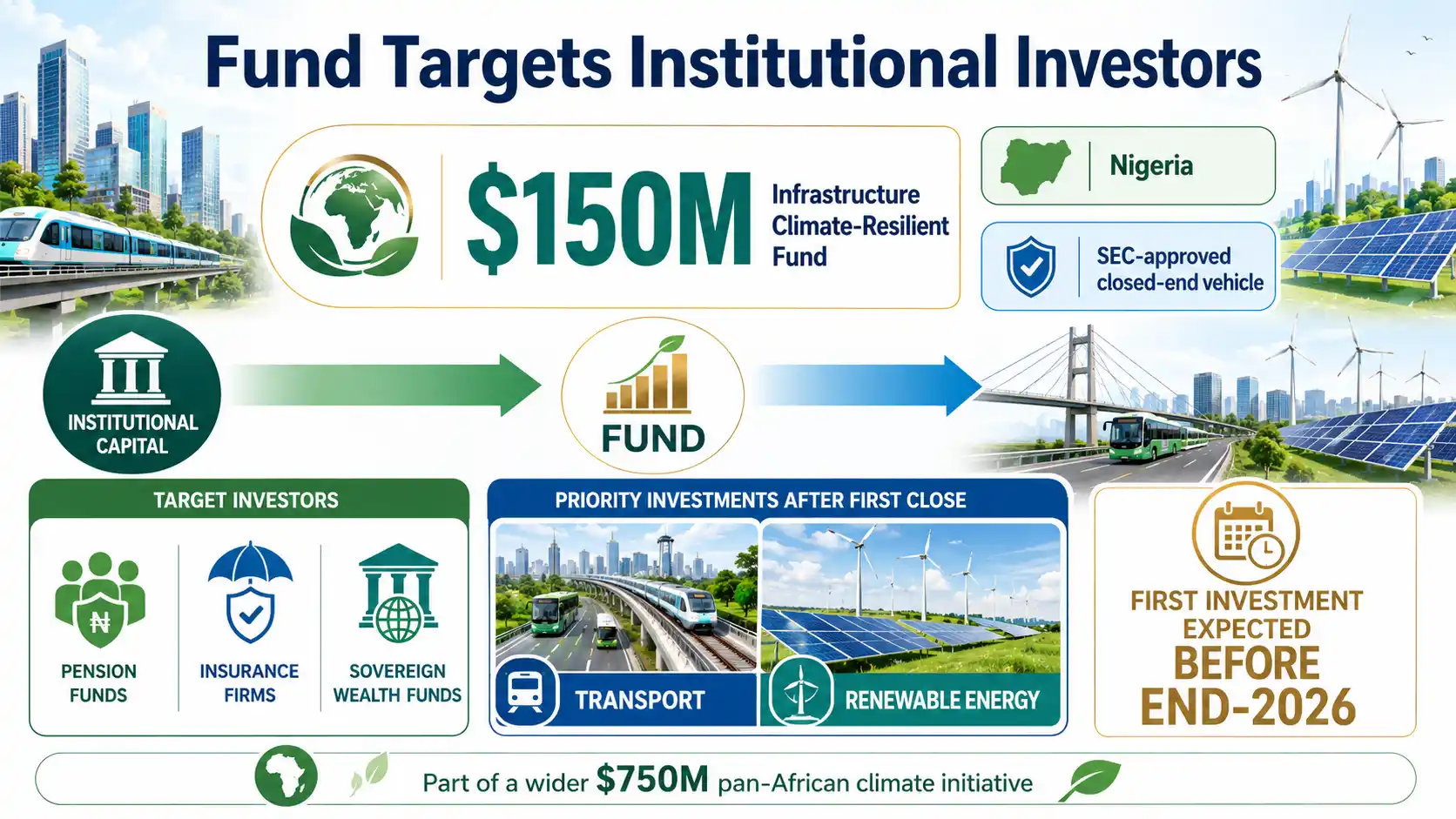 AFC’s $150 million Nigeria climate fund targets institutional investors for transport and renewable energy projects