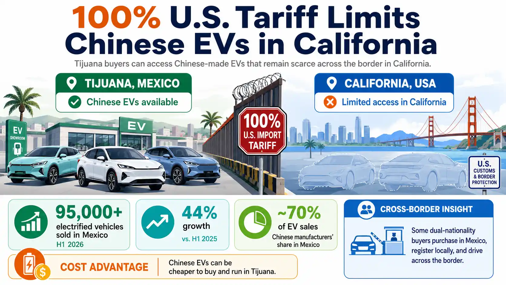 Chinese EVs remain widely available in Tijuana while a 100% U.S. tariff limits access in neighboring California. 