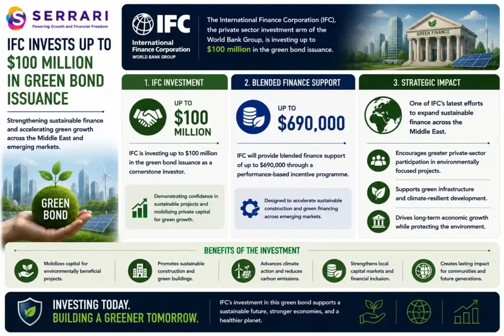 SERRARI infographic highlighting the International Finance Corporation's (IFC) investment in a green bond issuance to support sustainable finance across emerging markets. The infographic shows that IFC is investing up to US$100 million as a cornerstone investor in the green bond issuance. It also highlights up to US$690,000 in blended finance support through a performance-based incentive programme designed to accelerate sustainable construction and expand green financing initiatives. The infographic emphasizes that the investment is part of IFC's broader strategy to strengthen sustainable finance across the Middle East, encourage greater private-sector participation in environmentally focused infrastructure projects, and support long-term climate-resilient economic development.