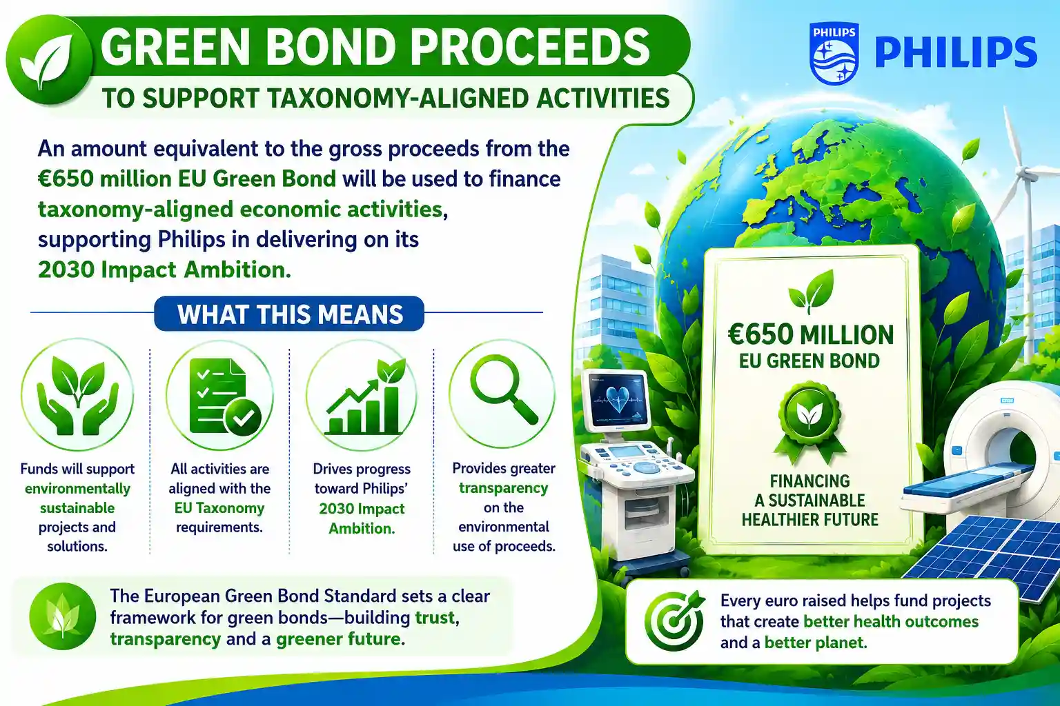 Philips’ €650 million EU Green Bond will finance taxonomy-aligned activities supporting its 2030 Impact Ambition.