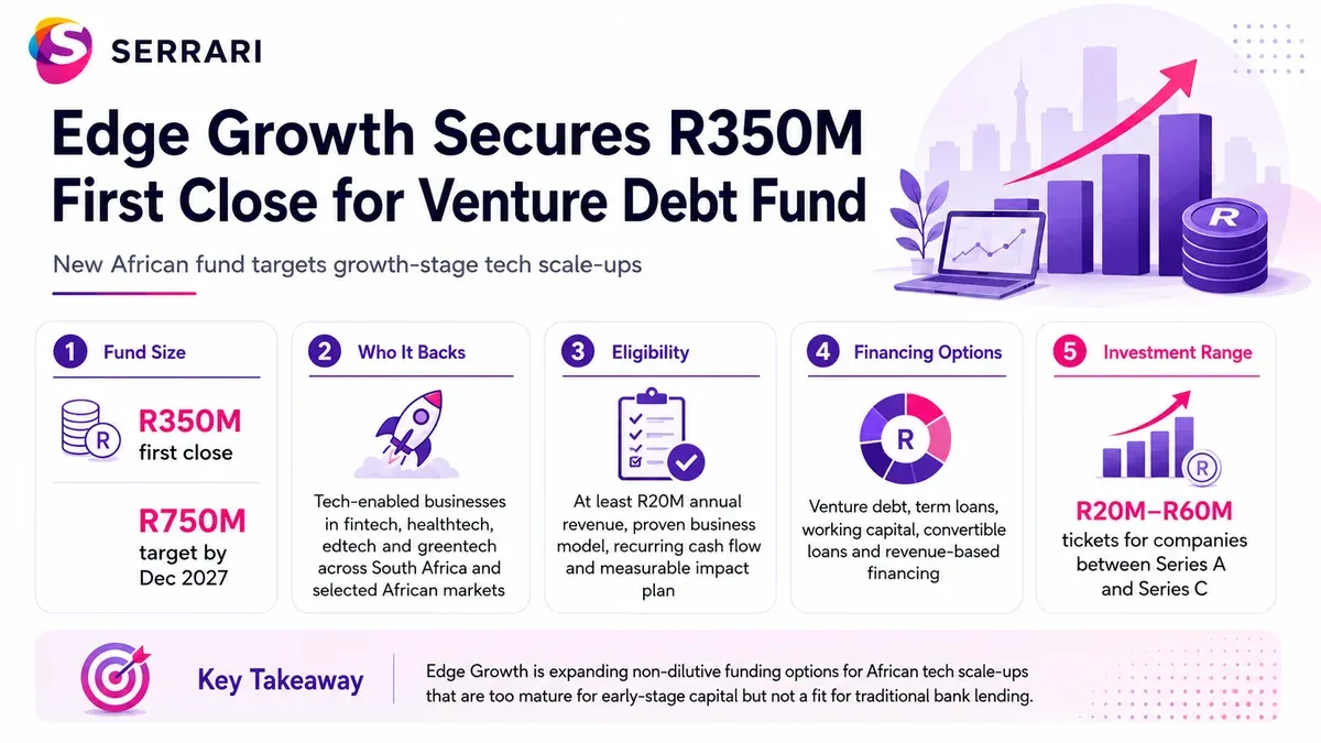 Infographic showing Edge Growth’s R350 million fund for African tech scale-ups, highlighting growth-stage funding, technology investment, startups, innovation, expansion, and job creation