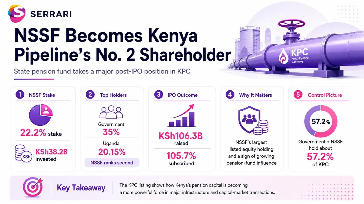 Infographic showing NSSF becoming KPC’s No. 2 investor, highlighting institutional investment, pension funds, capital markets, ownership, and Uganda