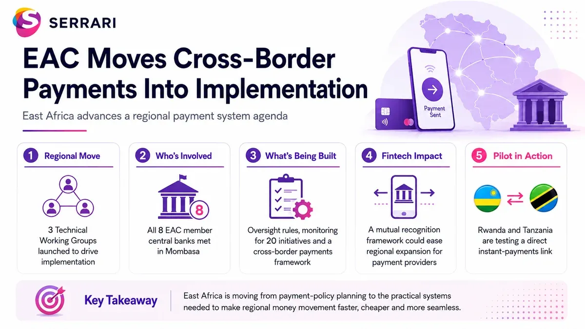Infographic showing East Africa’s progress on cross-border payment integration, highlighting digital payments, regional trade, financial inclusion, interoperability, and economic integration