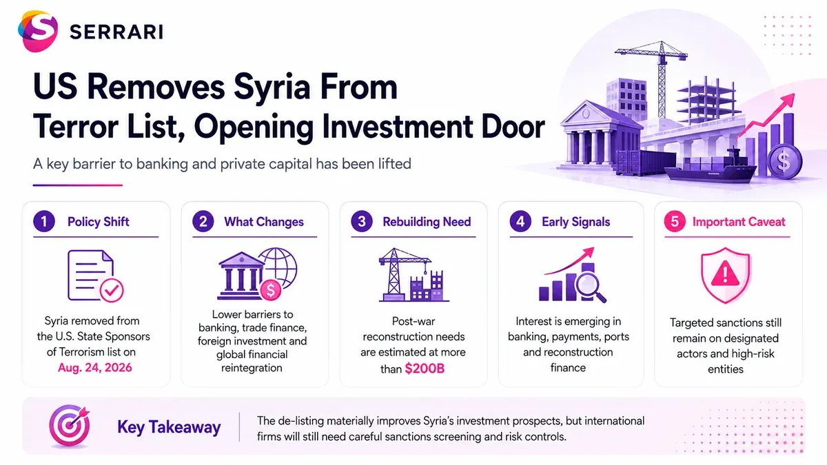 Infographic showing the US removal of Syria from its terror list, highlighting investment opportunities, trade, reconstruction financing, sanctions changes, and economic recovery