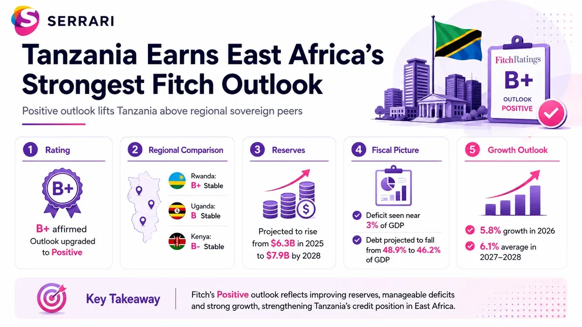 Infographic showing Tanzania’s B+ Fitch credit outlook compared with East African markets, highlighting sovereign credit ratings, economic stability, investor confidence, and regional investment