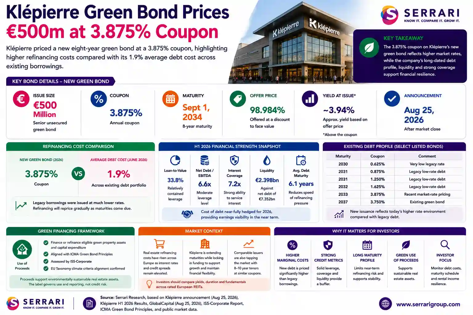 Serrari infographic titled “Klépierre Green Bond Prices €500m at 3.875% Coupon.” The graphic shows a €500 million senior unsecured green bond, 3.875% coupon, September 1, 2034 maturity, 98.984% offer price, approximate 3.94% yield at issue, and comparison with Klépierre’s 1.9% average debt cost.