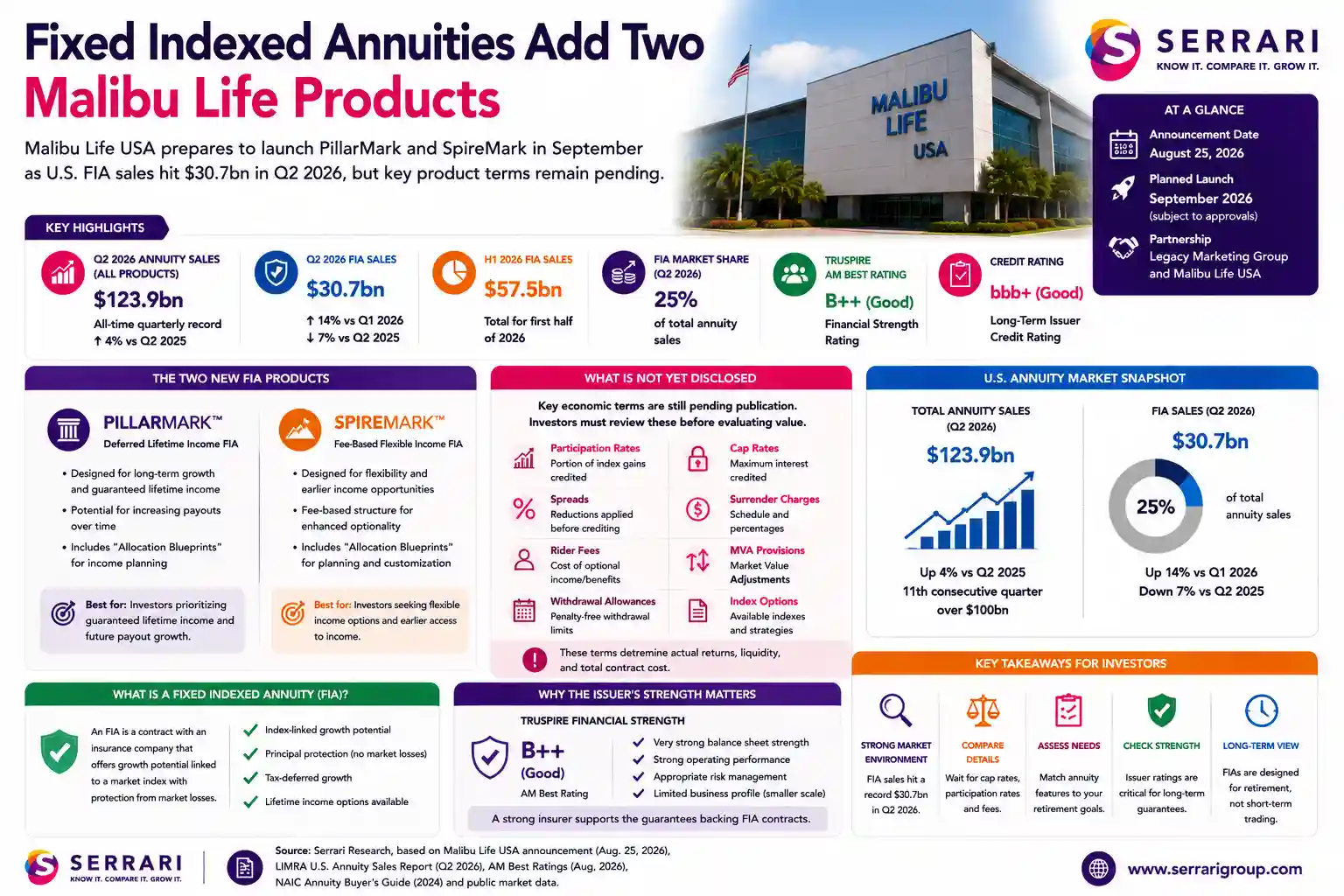 Serrari infographic titled “Fixed Indexed Annuities Add Two Malibu Life Products.” The graphic explains Malibu Life USA’s planned PillarMark and SpireMark fixed indexed annuity products, Q2 2026 annuity and FIA sales, issuer ratings, undisclosed product terms, and investor considerations.