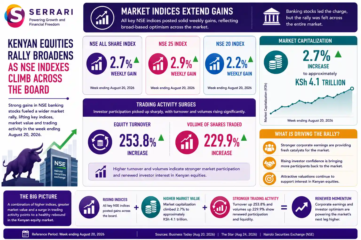 SERRARI infographic highlighting the broad rally across Kenya’s equity market during the week ending August 20, 2026. The NSE All Share Index gained 2.7%, the NSE 25 advanced 2.9%, and the NSE 20 rose 2.2%, while market capitalization increased 2.7% to approximately KSh4.1 trillion. Trading activity strengthened sharply, with equity turnover surging 253.8% and share volume increasing 229.9%. The infographic emphasizes that rising indices, higher market capitalization and stronger trading activity point to renewed investor participation, supported by corporate earnings and strength in NSE banking stocks.