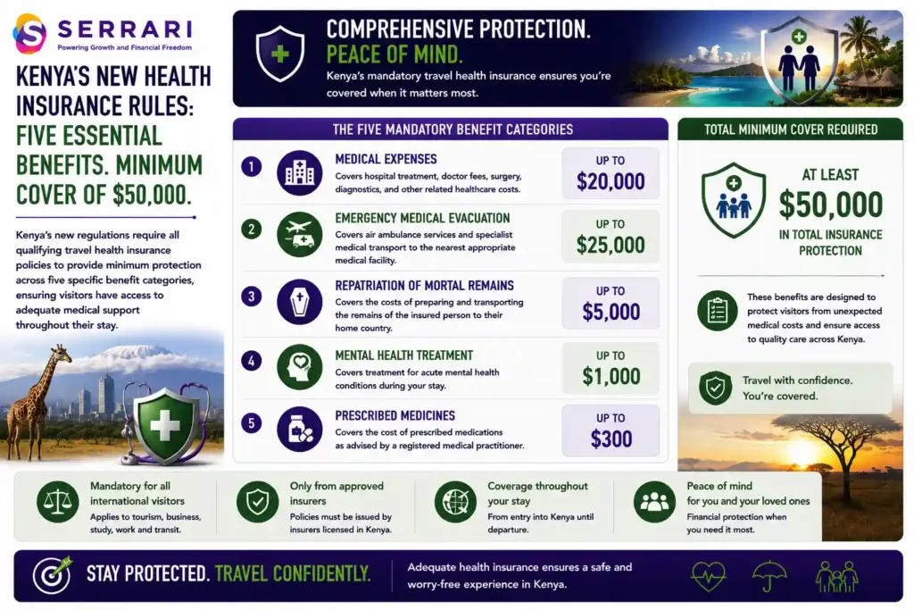 SERRARI infographic outlining Kenya's mandatory travel health insurance requirements for international visitors. The infographic highlights the five compulsory benefit categories that every qualifying policy must include: up to US$20,000 for medical expenses, up to US$25,000 for emergency medical evacuation, up to US$5,000 for the repatriation of mortal remains, up to US$1,000 for mental health treatment, and up to US$300 for prescribed medicines. It also emphasizes that these benefits must collectively provide a minimum of US$50,000 in total insurance coverage, ensuring visitors have access to adequate medical care throughout their stay in Kenya. The infographic further notes that the policy is designed to protect travelers against significant healthcare costs while supporting safe and secure travel across the country.