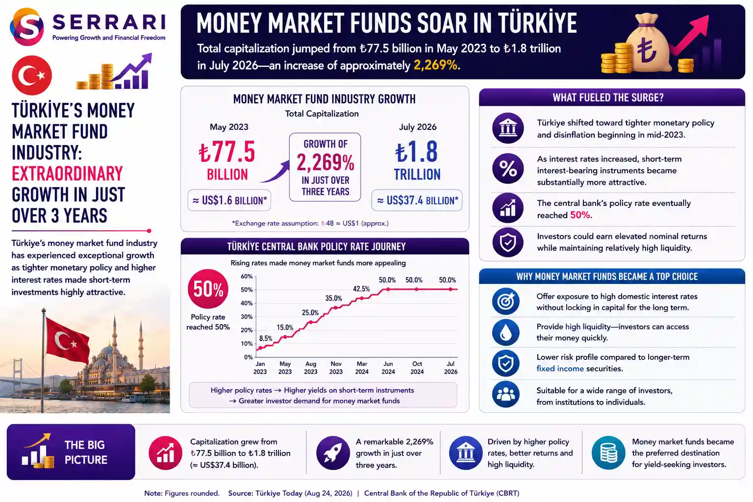 SERRARI infographic highlighting the extraordinary expansion of Türkiye’s money market fund industry between May 2023 and July 2026. Total capitalization surged from approximately ₺77.5 billion to ₺1.8 trillion, equivalent to roughly US$37.4 billion, representing growth of about 2,269% in just over three years. The infographic links this expansion to Türkiye’s tighter monetary policy and disinflation strategy, as the central bank’s policy rate eventually reached 50%. Higher interest rates increased the appeal of short-term interest-bearing assets, making money market funds attractive to investors seeking high nominal returns and liquidity without committing capital to longer-term fixed-income securities.