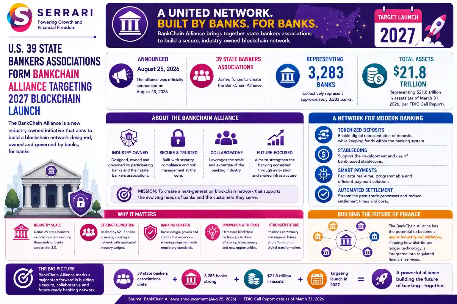 SERRARI infographic highlighting the formation of the BankChain Alliance by 39 U.S. state bankers associations, announced on August 25, 2026, with a targeted 2027 blockchain network launch. The participating associations collectively represent approximately 3,283 banks with $21.8 trillion in assets. The infographic emphasizes that the proposed network will be designed, owned and governed by members of the banking industry, representing a significant industry-led effort to integrate blockchain and distributed-ledger technology into regulated financial services and banking infrastructure.