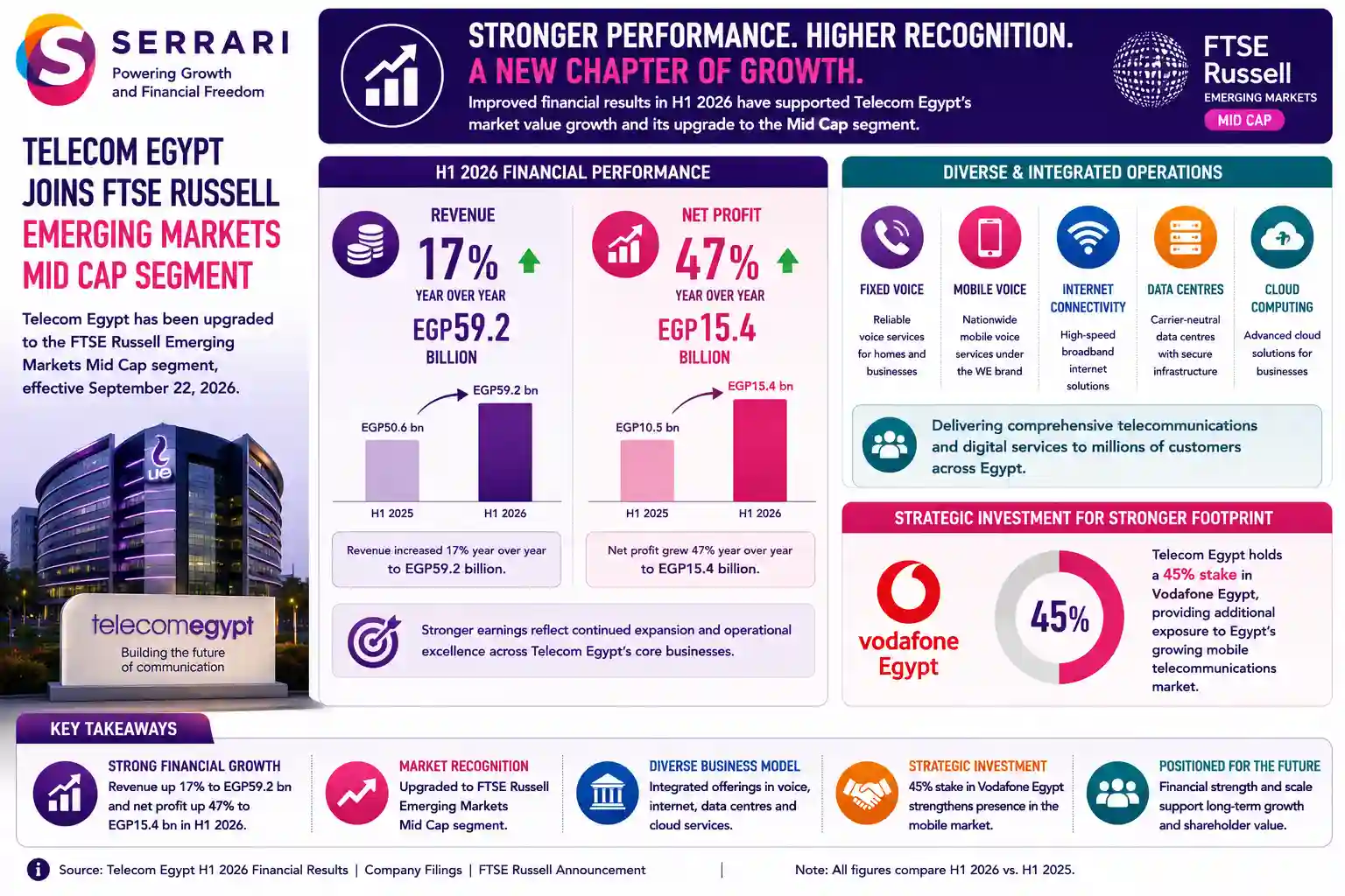 SERRARI infographic highlighting Telecom Egypt’s stronger H1 2026 financial performance and its upgrade to the FTSE Russell Emerging Markets Mid Cap segment. First-half revenue increased 17% year over year to EGP59.2 billion, while net profit surged 47% to EGP15.4 billion. The infographic highlights Telecom Egypt’s diversified operations across fixed and mobile voice services, internet connectivity, data centres and cloud computing, alongside its WE mobile brand. It also notes the company’s 45% stake in Vodafone Egypt, which provides additional exposure to the country’s mobile telecommunications market. 