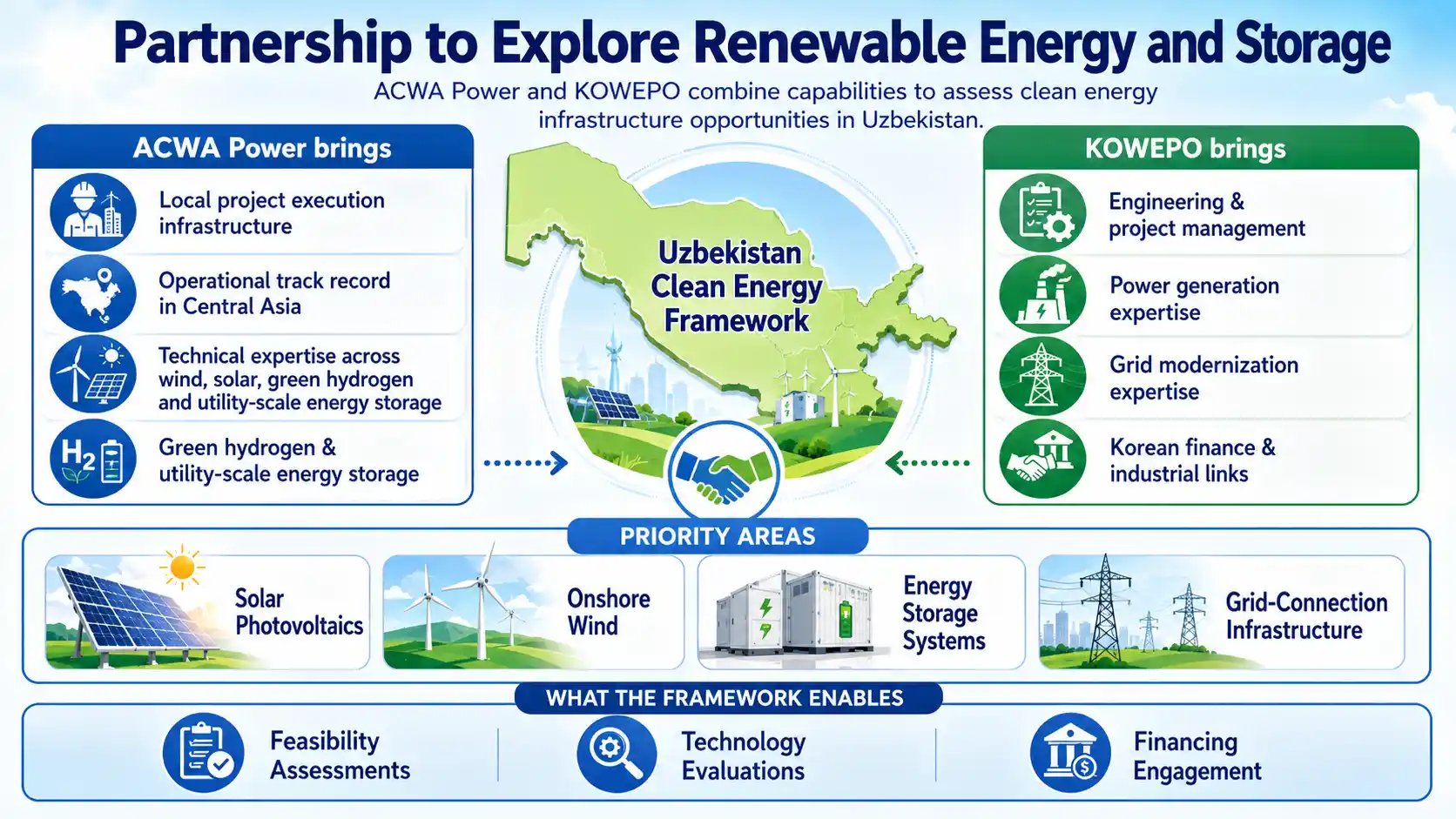 ACWA Power and KOWEPO explore solar, wind and energy storage projects in Uzbekistan.