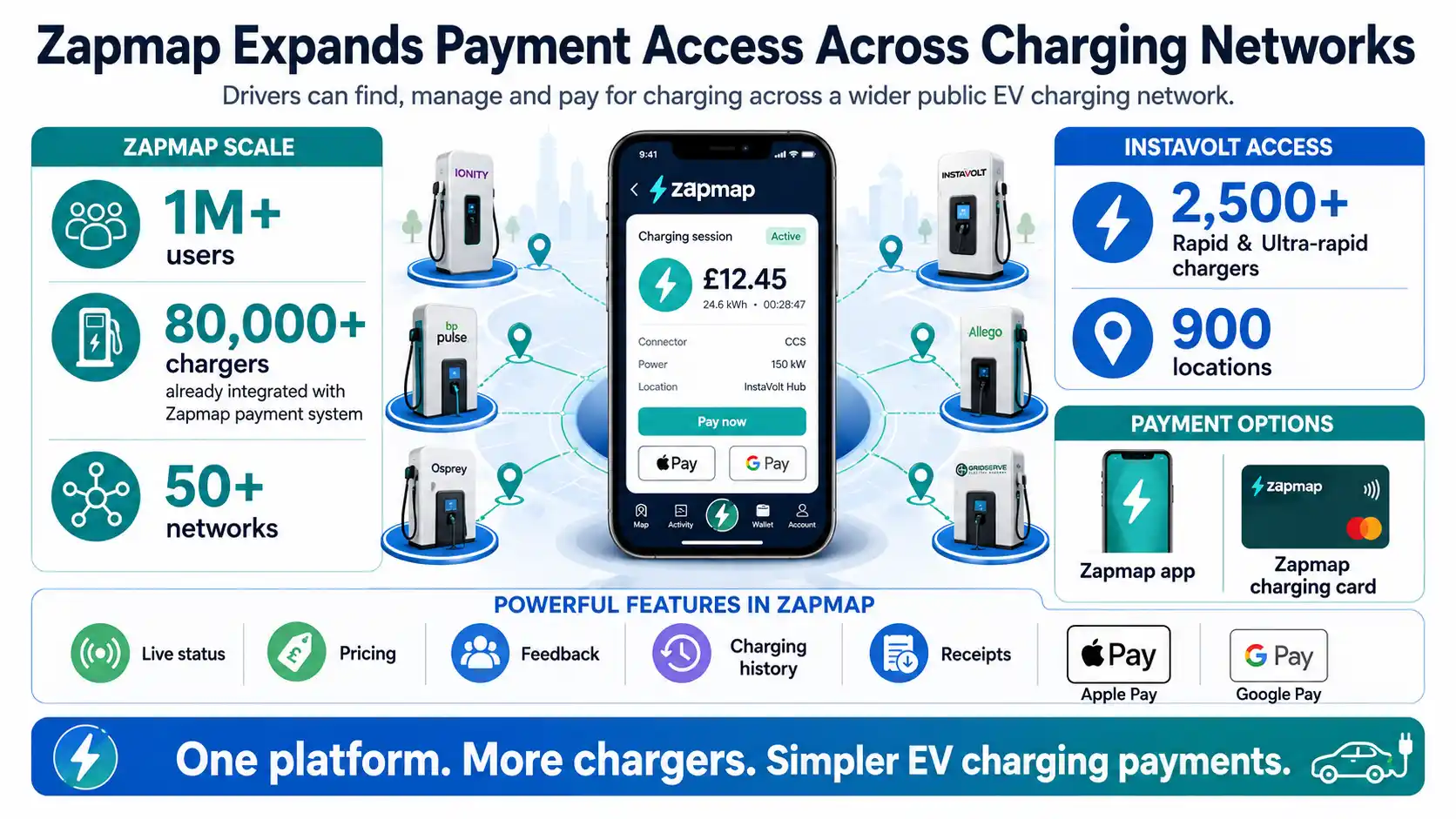 Zapmap enables EV drivers to access and pay at 2,500+ InstaVolt rapid and ultra-rapid chargers across nearly 900 UK locations.