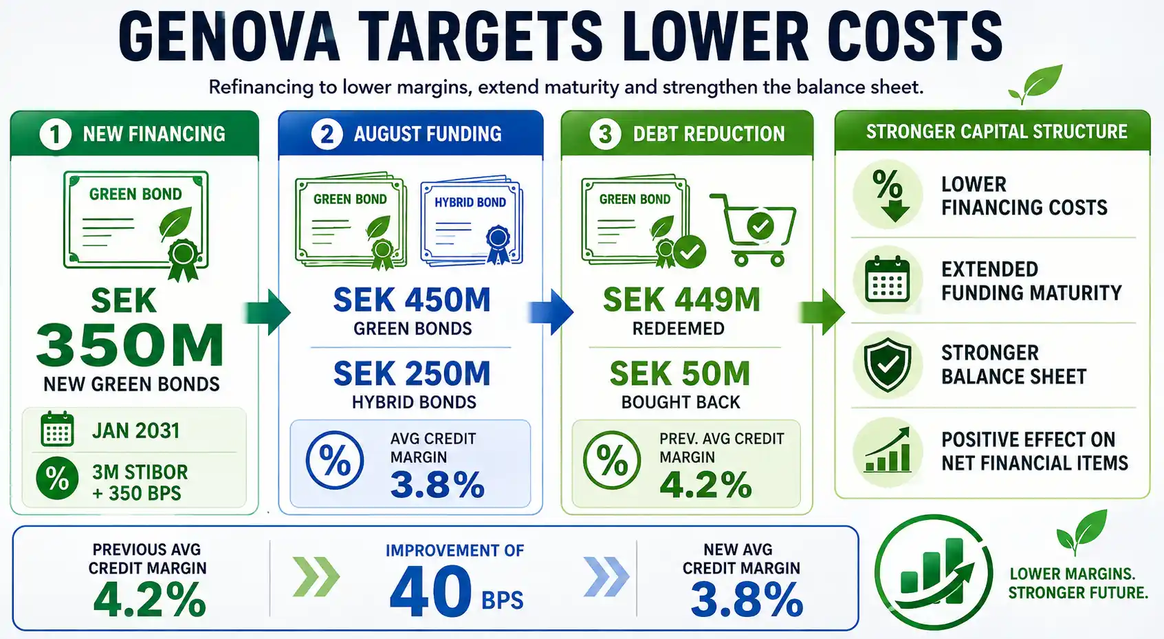 Genova refinancing plan lowers credit margins from 4.2% to 3.8% while extending debt maturity and strengthening its balance sheet.