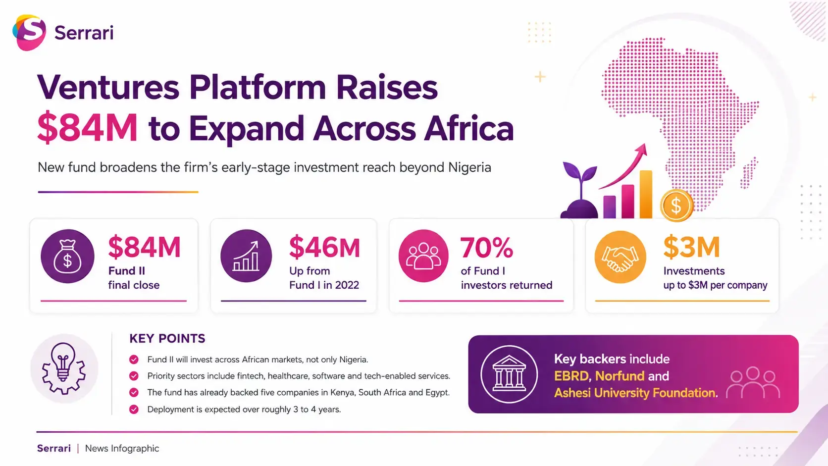 Infographic showing Ventures Platform’s $84 million fund for African expansion, highlighting venture capital, technology startups, growth funding, innovation, investment, and business expansion