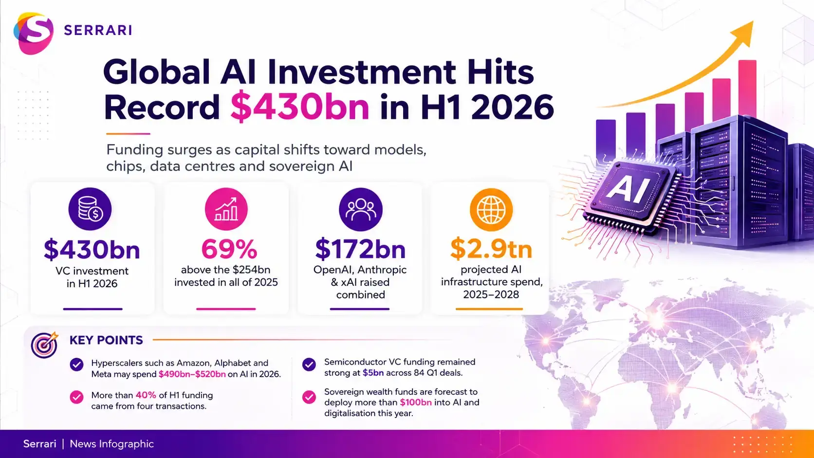 Infographic showing $430 billion in global AI investment as infrastructure spending booms, highlighting data centers, AI chips, computing capacity, technology investment, and artificial intelligence growth