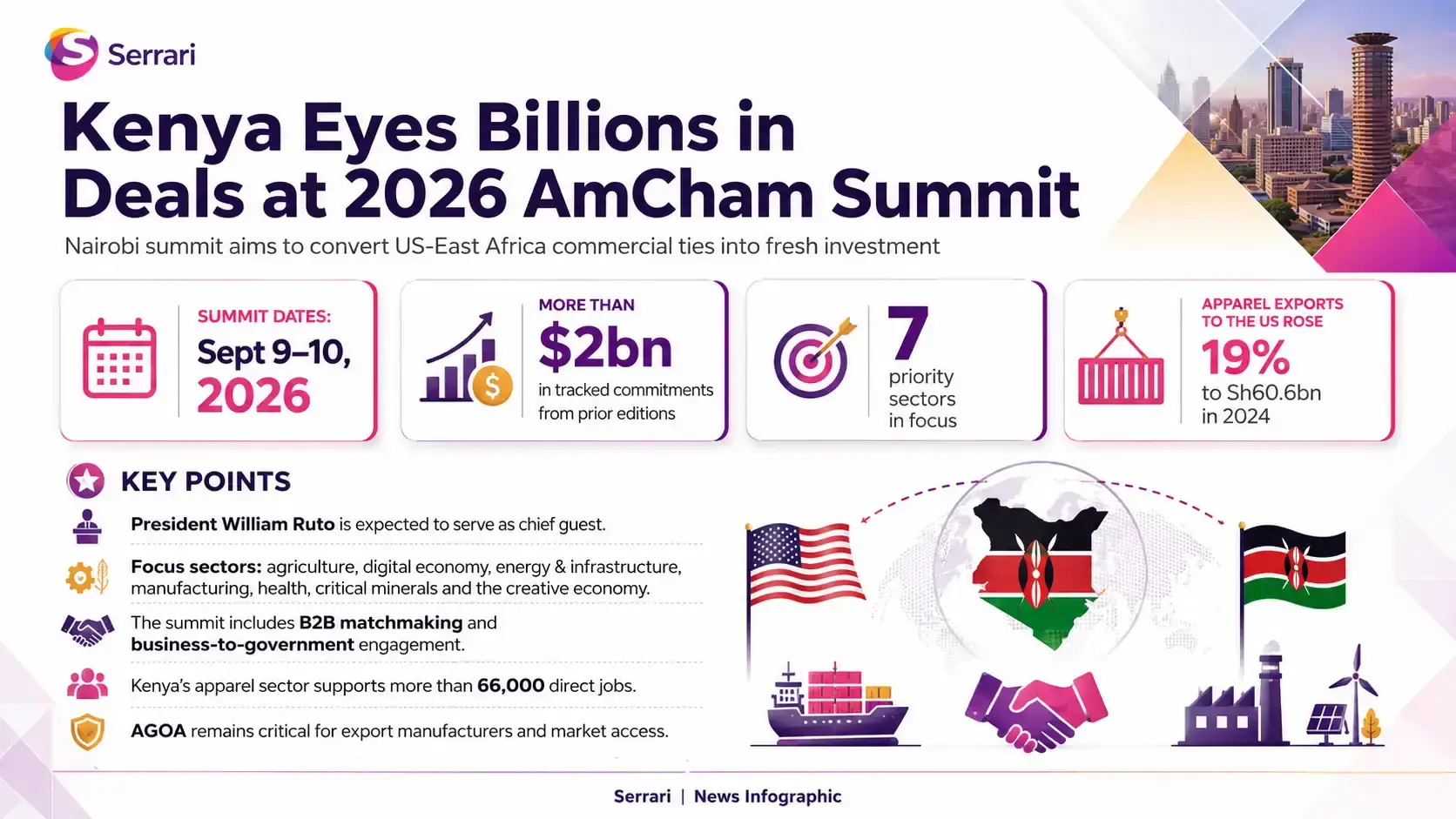 Infographic showing Kenya’s push for billions in deals at the 2026 AmCham Summit, highlighting US-Kenya trade, foreign direct investment, business partnerships, infrastructure, and economic growth