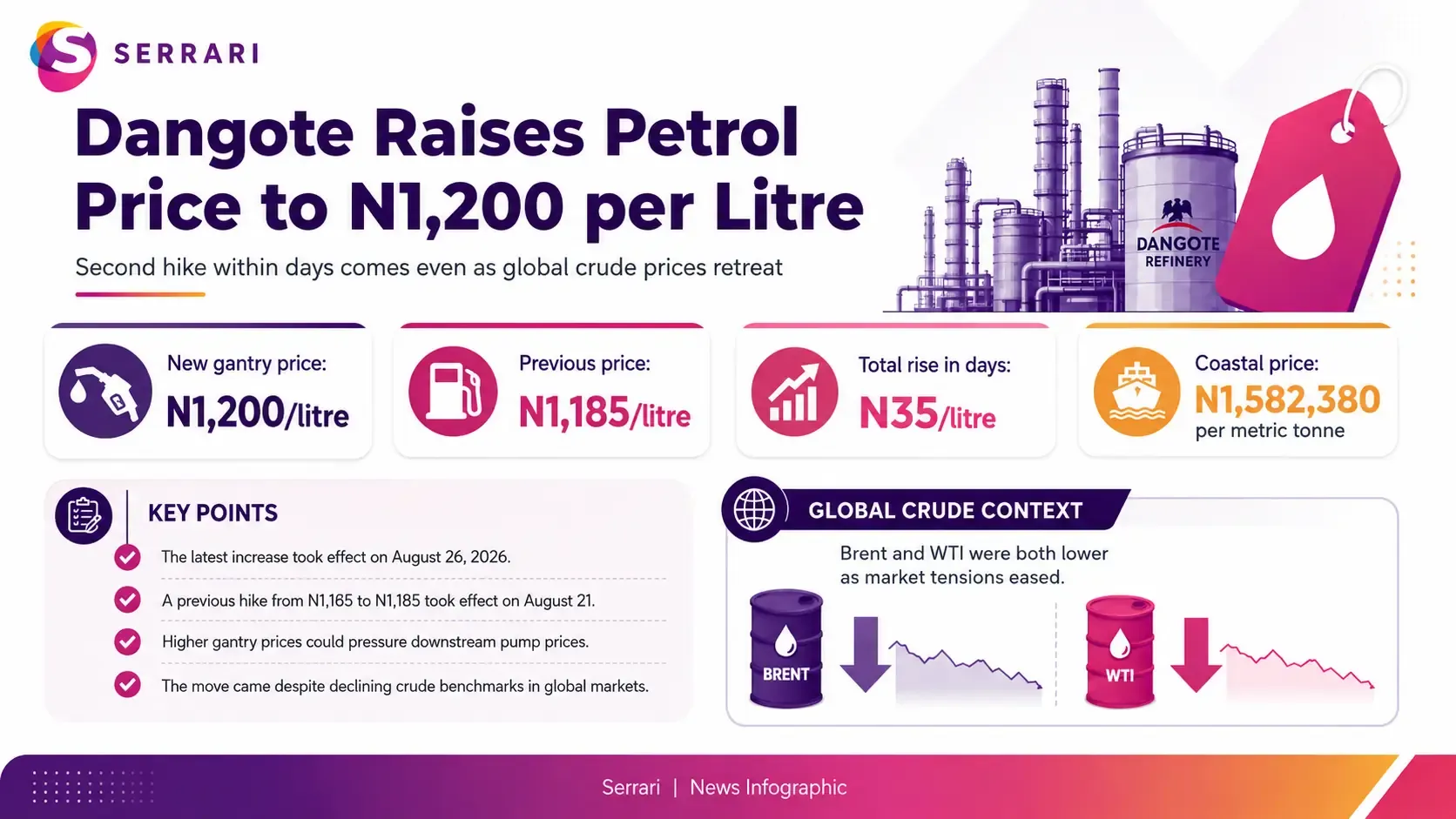 Infographic showing Dangote petrol price rising to N1,200 amid falling oil prices, highlighting fuel prices, crude oil markets, refinery operations, energy costs, and Nigeria’s economy