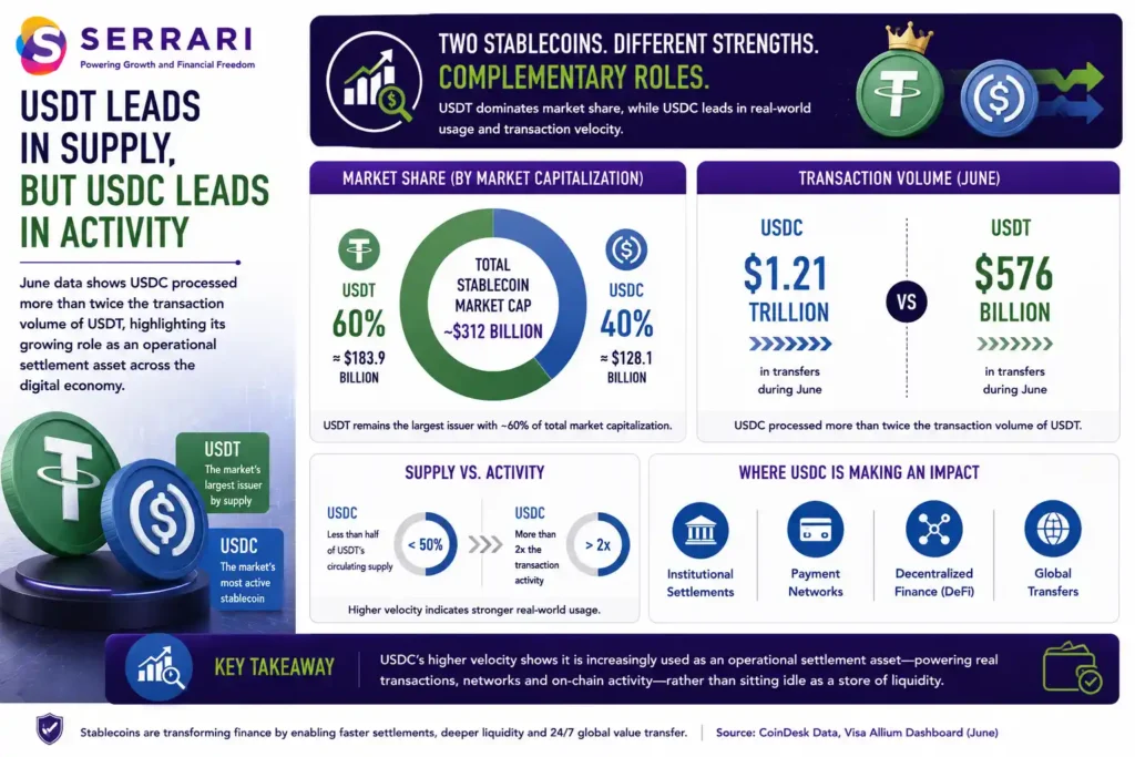SERRARI infographic comparing the two largest U.S. dollar-backed stablecoins, USDT and USDC. The infographic highlights that USDT remains the largest stablecoin, accounting for approximately 60% of total market capitalization with a circulating supply of about US$183.9 billion. It also shows that USDC processed approximately US$1.21 trillion in transaction volume during June, compared with about US$576 billion for USDT, despite having less than half of USDT's circulating supply. The infographic emphasizes that USDC's significantly higher transaction velocity reflects its growing role as an operational settlement asset across institutional settlements, payment networks, decentralized finance (DeFi), and global transfers, rather than primarily serving as a store of liquidity. 
