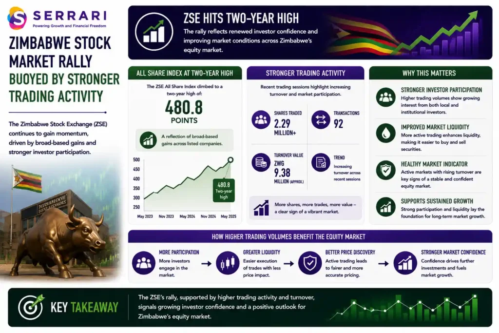 SERRARI infographic highlighting the strengthening performance of the Zimbabwe Stock Exchange (ZSE) as investor participation and market liquidity improve. The infographic shows that the ZSE All Share Index climbed to a two-year high of 480.8 points, reflecting broad-based gains across listed companies. It also highlights increased trading activity, with more than 2.29 million shares traded in 92 transactions valued at approximately ZWG9.38 million. The infographic emphasizes that rising trading volumes and turnover are important indicators of stronger investor participation, improved market liquidity, and healthier price discovery, reinforcing confidence in Zimbabwe's equity market and supporting the sustainability of the recent market rally. 
