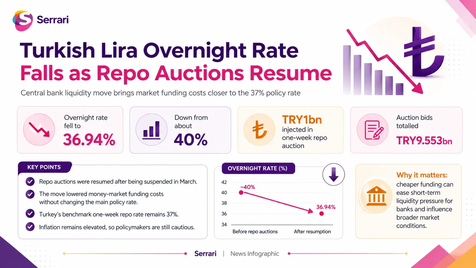 Infographic showing the Turkish lira overnight rate falling as repo auctions resume, highlighting central bank liquidity, interest rates, monetary policy, and currency markets