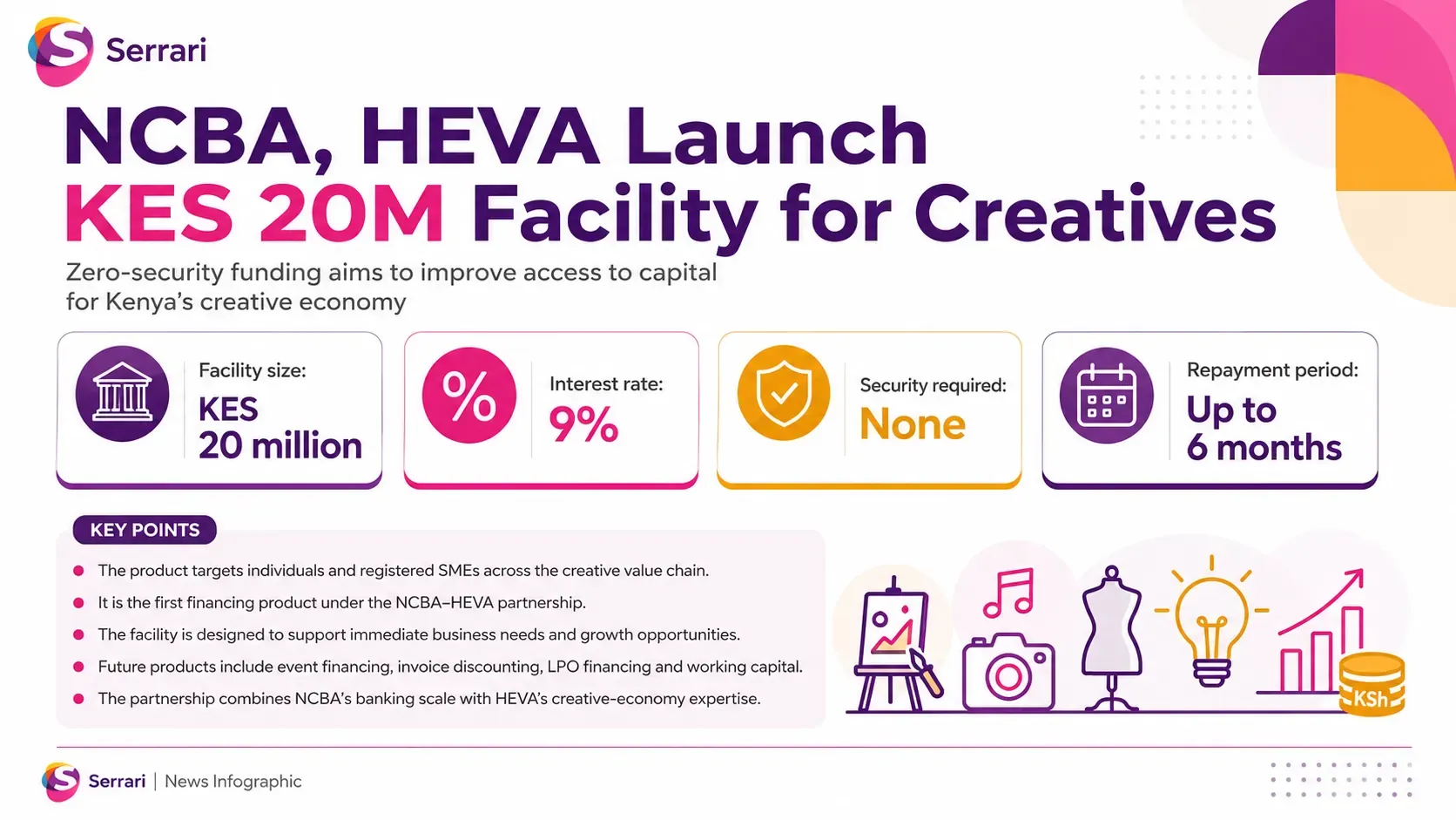 Infographic showing NCBA and HEVA’s KES 20 million facility for Kenya creatives, highlighting creative financing, entrepreneurship, business growth, innovation, and Kenya’s creative economy