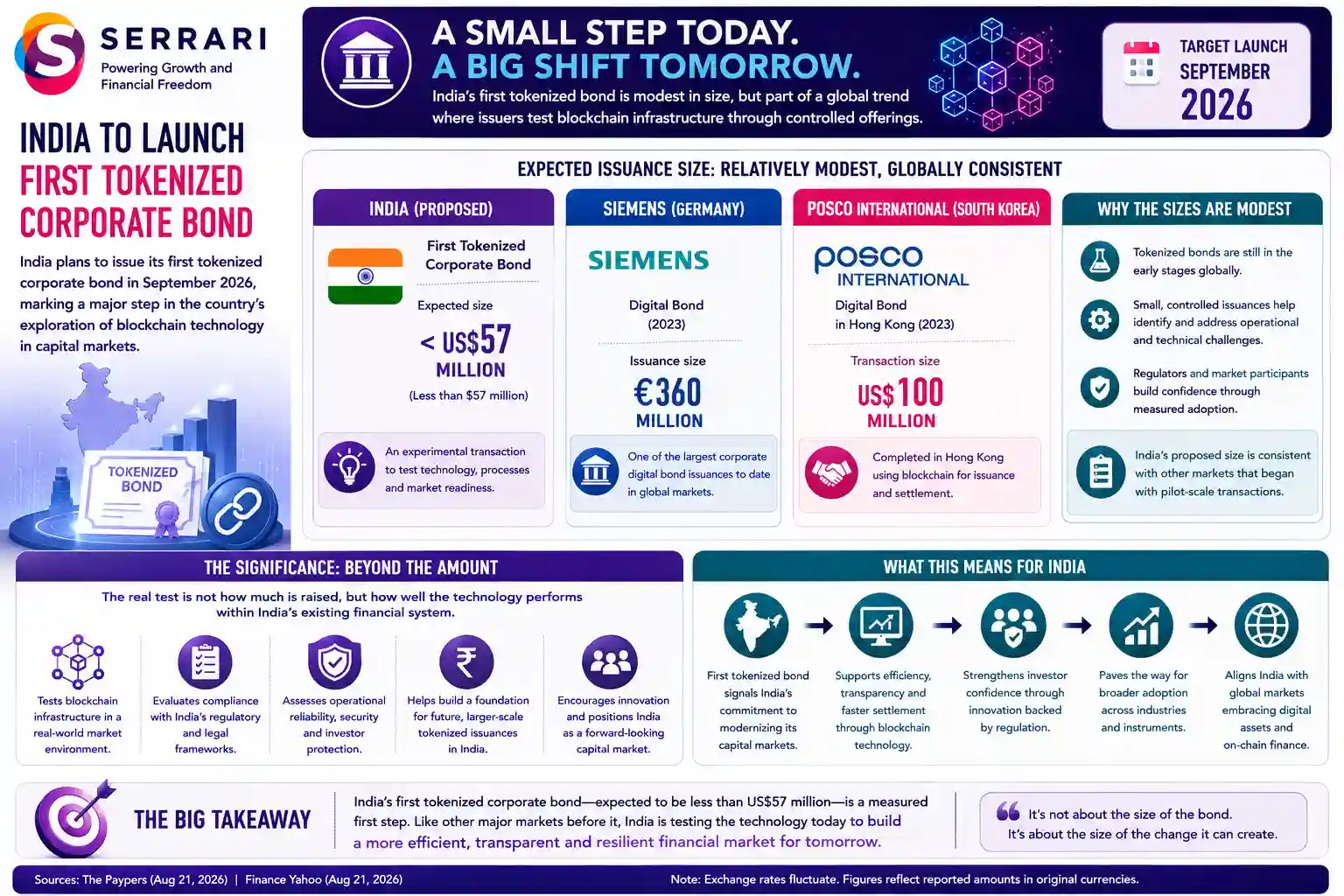 SERRARI infographic highlighting India’s planned first tokenized corporate bond and its place within the global shift toward blockchain-based debt issuance. India’s proposed transaction is expected to be less than US$57 million, compared with Siemens’ €360 million digital bond and POSCO International’s US$100 million digital bond transaction in Hong Kong. The infographic emphasizes that the relatively modest issuance size reflects the experimental nature of tokenized bonds, as markets initially test blockchain infrastructure through controlled transactions. The significance for India lies less in the amount raised and more in whether tokenization can operate reliably within the country’s existing regulatory and financial architecture.