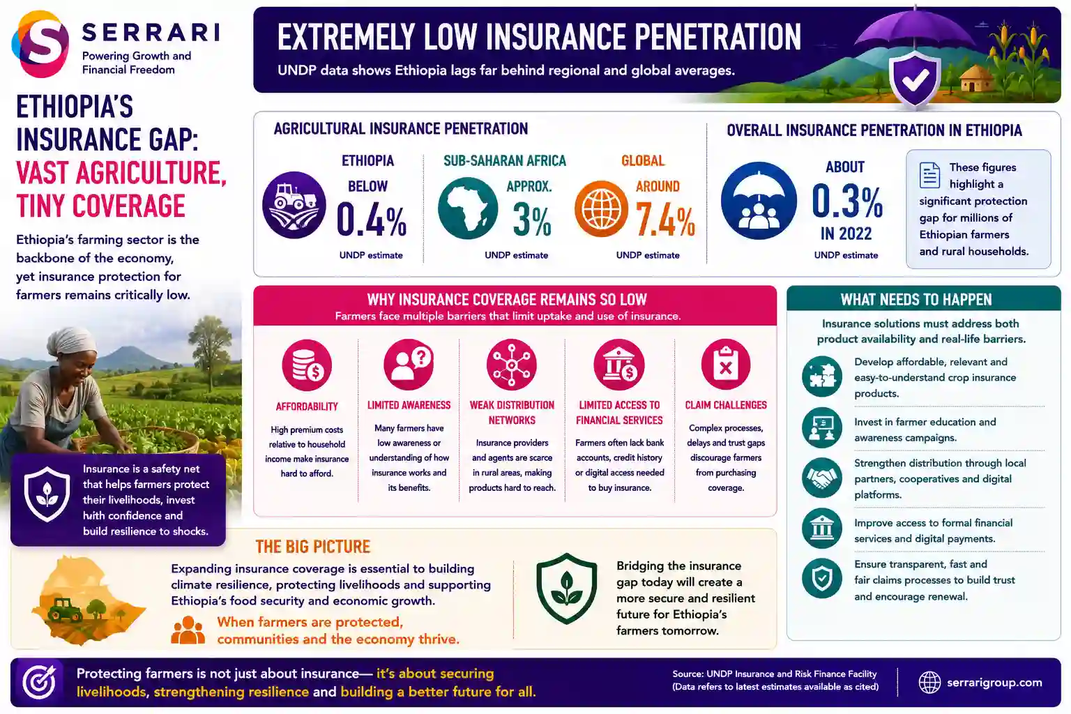 SERRARI infographic highlighting the extremely low level of agricultural insurance penetration in Ethiopia. UNDP estimates agricultural insurance penetration at below 0.4%, compared with approximately 3% across sub-Saharan Africa and 7.4% globally. Ethiopia’s overall insurance penetration was also estimated at only 0.3% in 2022. The infographic emphasizes that expanding crop and agricultural insurance requires more than introducing new products, as farmers may face affordability constraints, limited insurance awareness, weak distribution networks and restricted access to formal financial services. Addressing these barriers is critical to expanding insurance protection among rural and smallholder farming communities.
