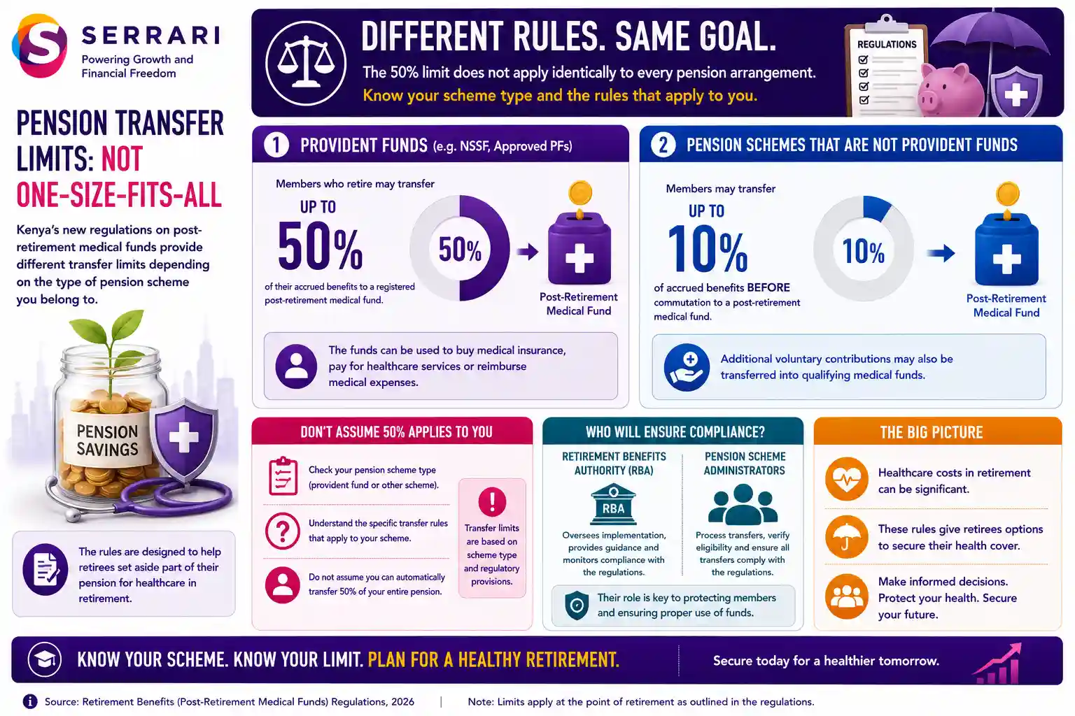 SERRARI infographic explaining that Kenya’s new post-retirement medical fund rules do not apply the 50% pension transfer limit identically to every retirement scheme. For members of pension schemes that are not provident funds, up to 10% of accrued benefits before commutation may be transferred to a registered post-retirement medical fund, while additional voluntary contributions may also qualify for transfer. The infographic emphasizes that retirees should confirm their scheme type and applicable transfer rules rather than assuming that 50% of their entire pension can automatically be moved. It also highlights the role of the Retirement Benefits Authority (RBA) and pension scheme administrators in ensuring transfers comply with the regulations.