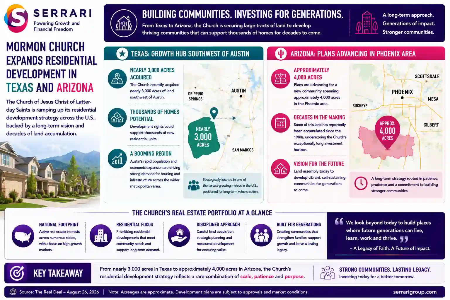 SERRARI infographic highlighting the expansion of the Church of Jesus Christ of Latter-day Saints’ residential real estate development strategy in Texas and Arizona. The church recently acquired nearly 3,000 acres southwest of Austin, with development rights capable of supporting thousands of homes, as housing demand grows around the expanding metropolitan region. In the Phoenix area, plans are progressing for a community spanning approximately 4,000 acres. Some Arizona properties have reportedly been held since the 1980s, illustrating the exceptionally long investment horizon behind the church’s broader U.S. real estate portfolio and residential development strategy.