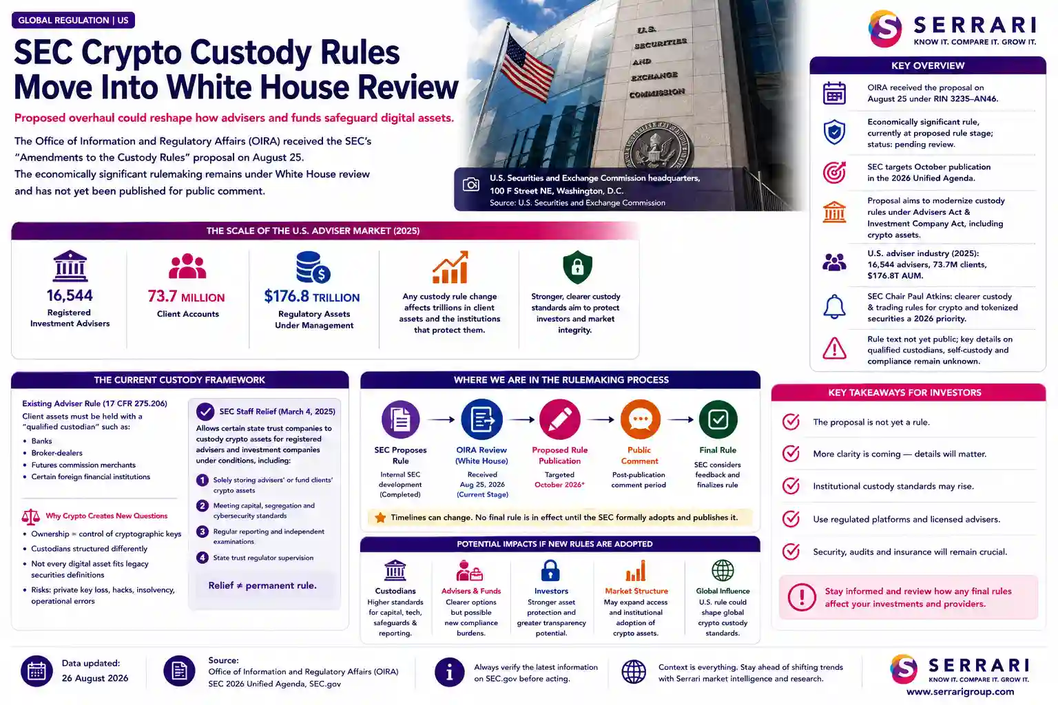 Serrari infographic titled “SEC Crypto Custody Rules Move Into White House Review,” showing OIRA review, SEC custody rule process, adviser market scale, crypto custody risks and investor takeaways.