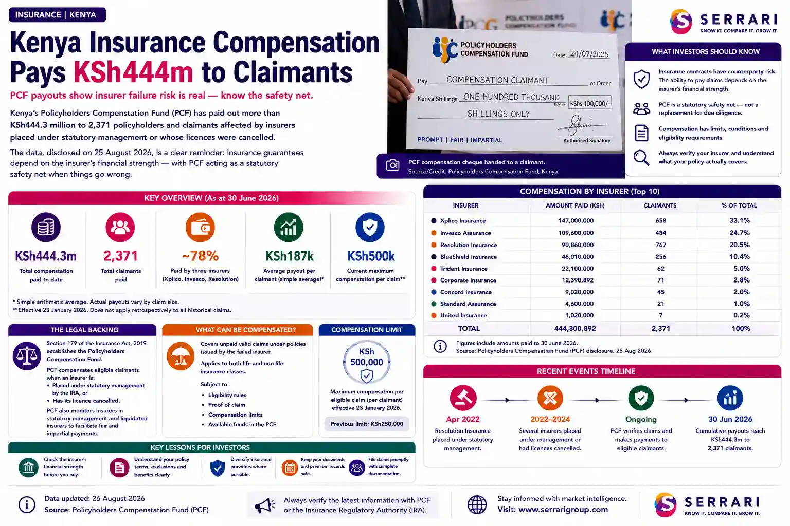  Serrari infographic titled “Kenya Insurance Compensation Pays KSh444m to Claimants,” showing PCF payouts, claimant numbers, compensation limits, insurer failure risk and key lessons for investors.