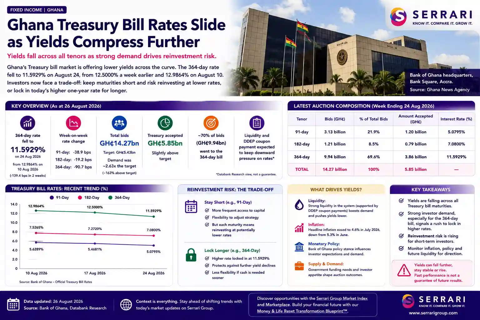 Serrari infographic titled “Ghana Treasury Bill Rates Slide as Yields Compress Further,” showing Ghana Treasury bill rates, auction demand, accepted bids, yield trends, reinvestment risk and investor takeaways.