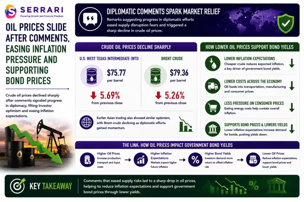 SERRARI infographic highlighting the sharp decline in crude oil prices following diplomatic developments that eased geopolitical tensions. The infographic shows that U.S. West Texas Intermediate (WTI) crude fell 5.69% to US$75.77 per barrel, while Brent crude declined 5.26% to US$79.36 per barrel. It explains that the price decline followed comments indicating progress in diplomatic efforts, reducing concerns over potential supply disruptions. The infographic also illustrates how lower oil prices help ease inflation expectations by reducing energy, transportation, manufacturing, and consumer costs, ultimately supporting government bond prices and reducing upward pressure on bond yields through improved inflation expectations.