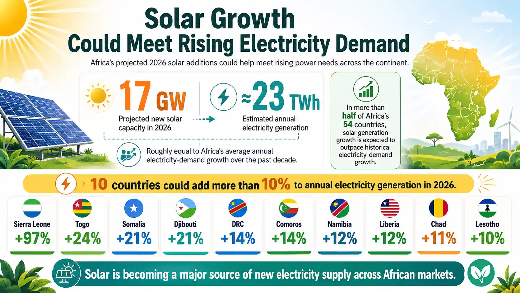 Africa’s 17GW solar expansion could generate about 23TWh annually and help meet rising electricity demand. 
