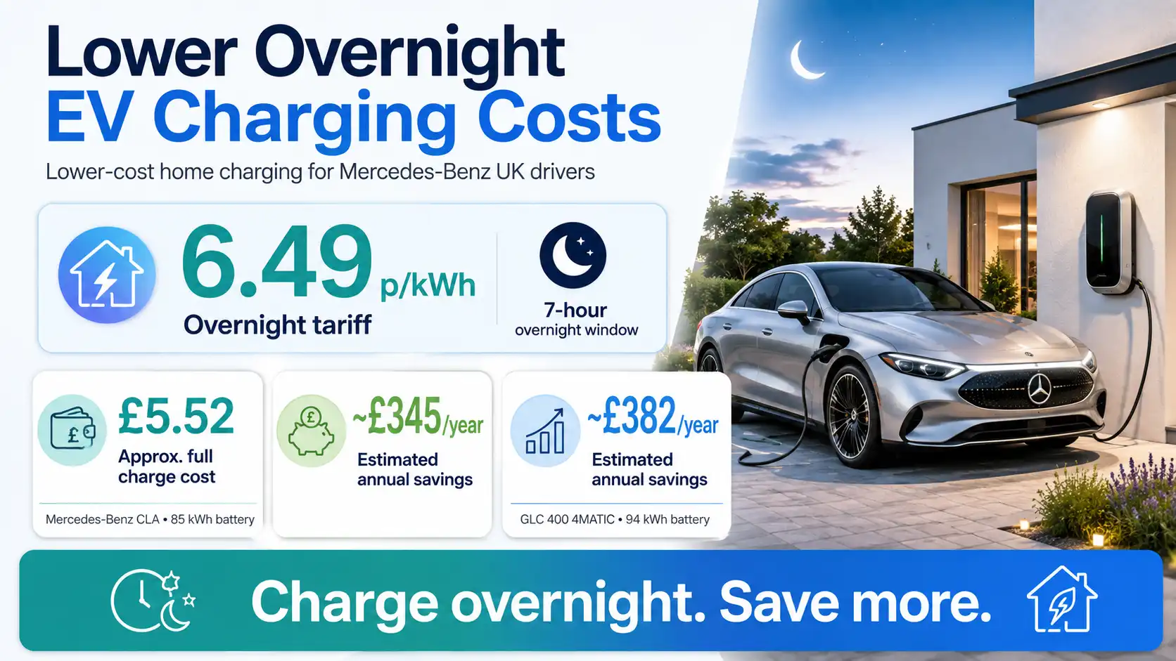 Mercedes-Benz UK drivers can charge overnight at 6.49p/kWh and reduce annual home EV charging costs.
