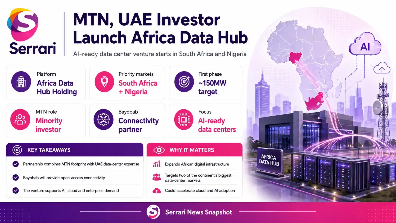 Infographic showing MTN and a UAE investor launching an African AI data center venture, highlighting AI infrastructure, data centers, cloud computing, digital services, and technology investment