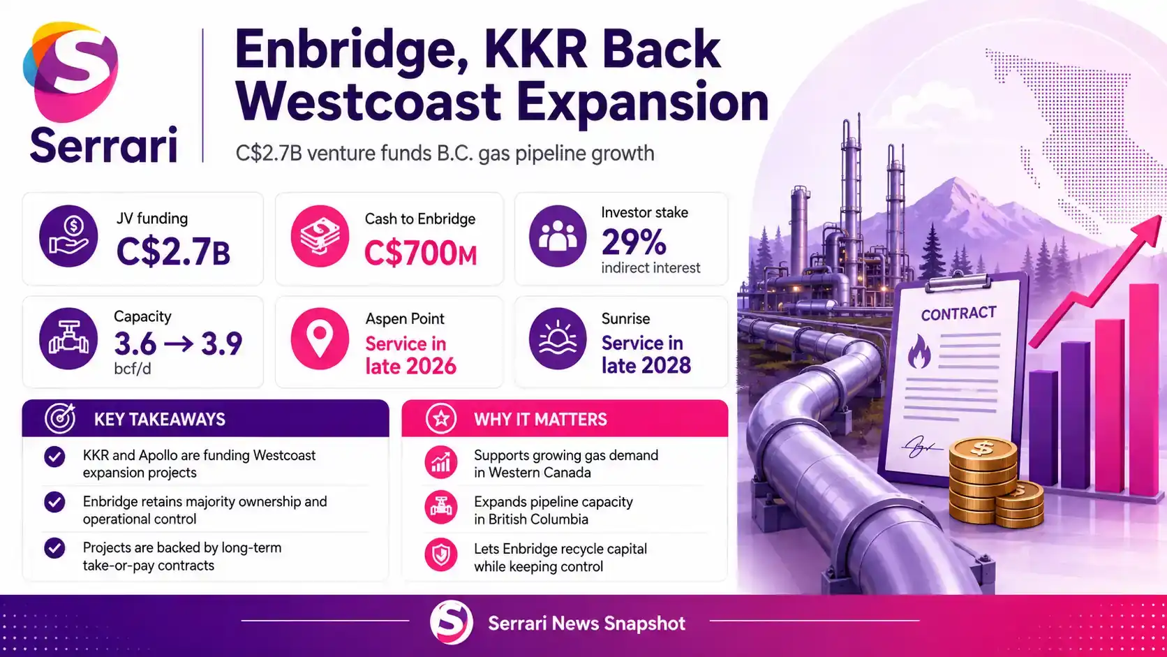 Infographic showing Enbridge and KKR’s C$2.7 billion Westcoast pipeline expansion, highlighting natural gas infrastructure, energy investment, pipeline capacity, exports, and Canada’s energy sector