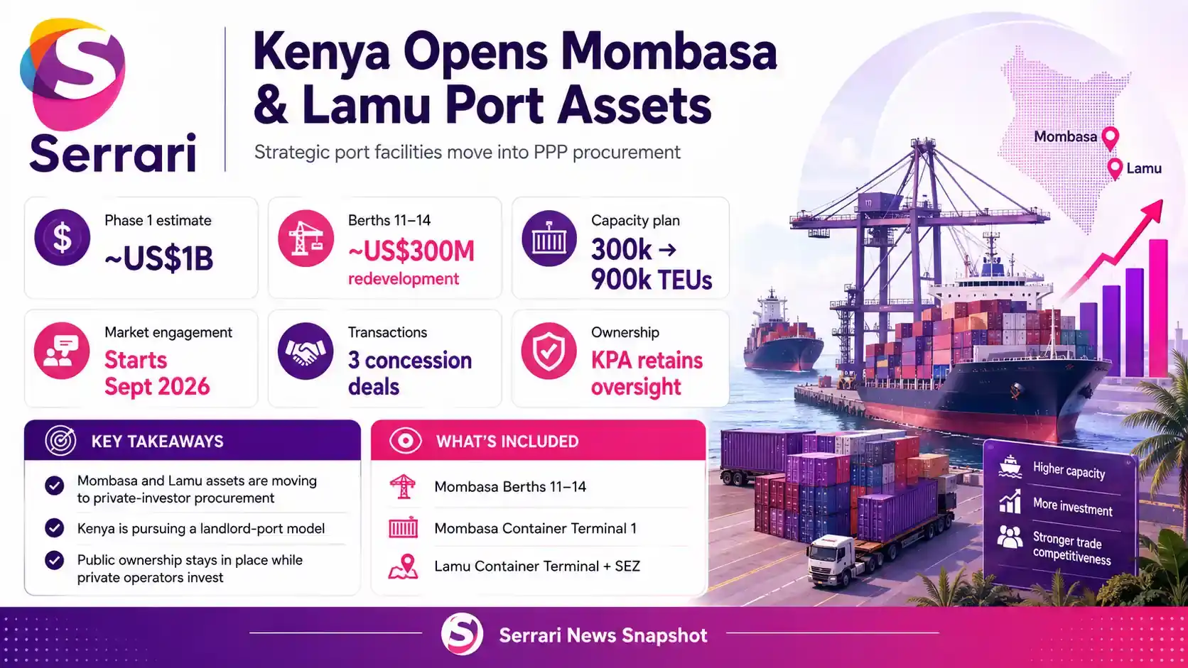 Infographic showing Kenya opening Mombasa and Lamu port assets to investors, highlighting port infrastructure, logistics, shipping, trade, private investment, and regional connectivity
