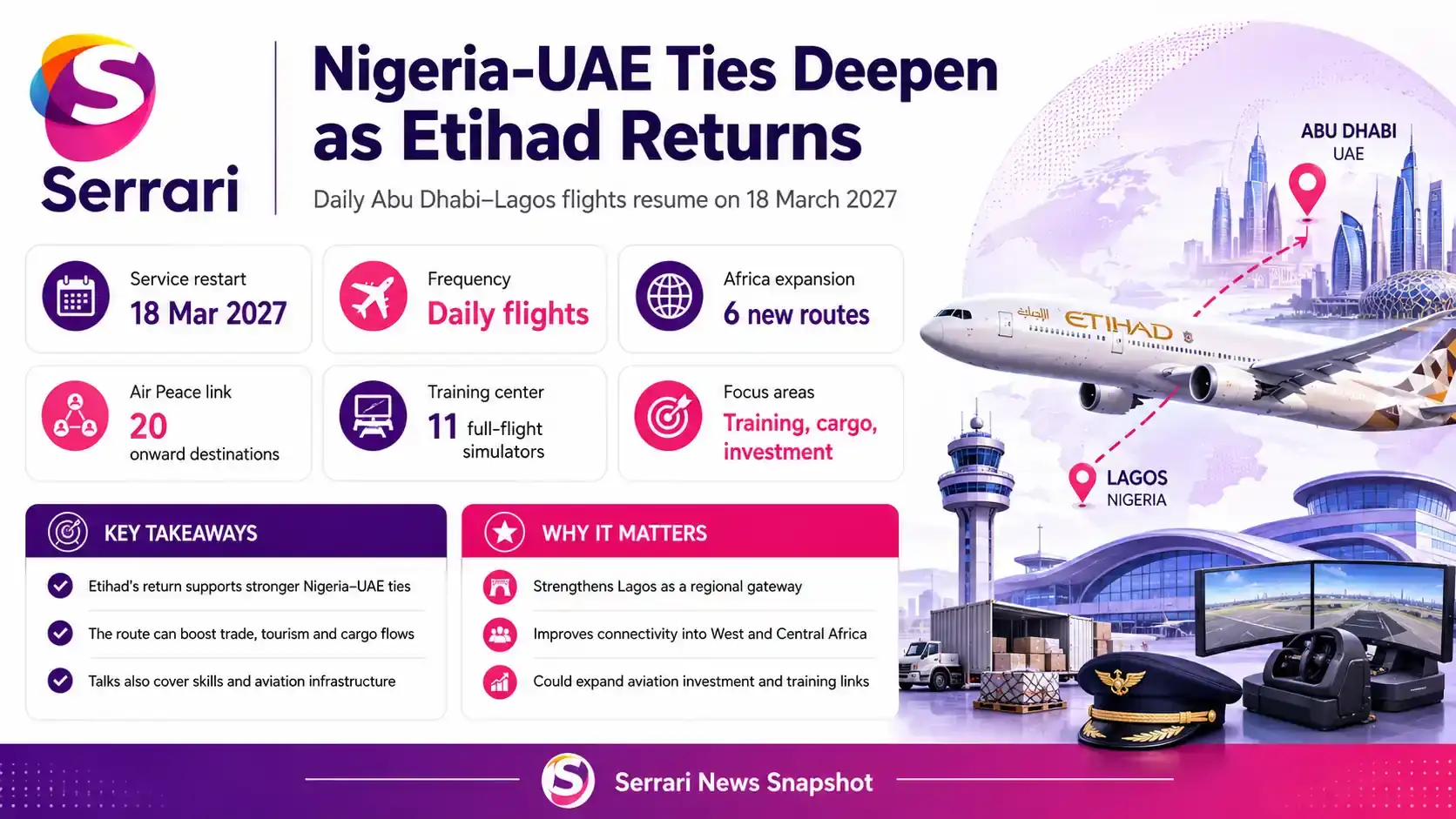 Infographic showing deeper Nigeria-UAE aviation ties as Etihad returns, highlighting air connectivity, trade, tourism, investment, passenger travel, and economic links