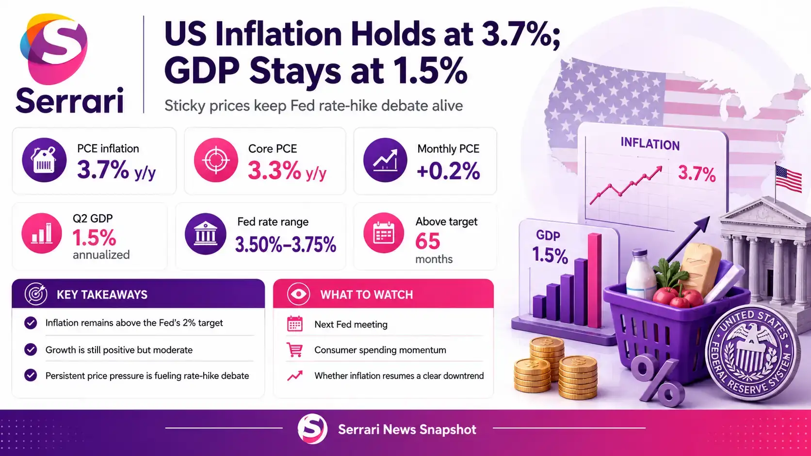 Infographic showing US inflation at 3.7% and GDP growth at 1.5%, highlighting inflation pressures, economic growth, interest rates, consumer spending, and Federal Reserve policy